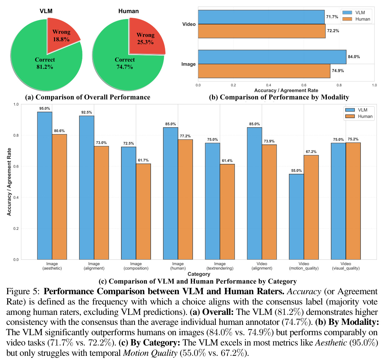 Performance Comparison between VLM and Human Raters. Accuracy (or Agreement Rate) is defined as the frequency with which a choice aligns with the consensus label (majority vote among human raters, excluding VLM predictions). (a) Overall: The VLM (81.2%) demonstrates higher consistency with the consensus than the average individual human annotator (74.7%).