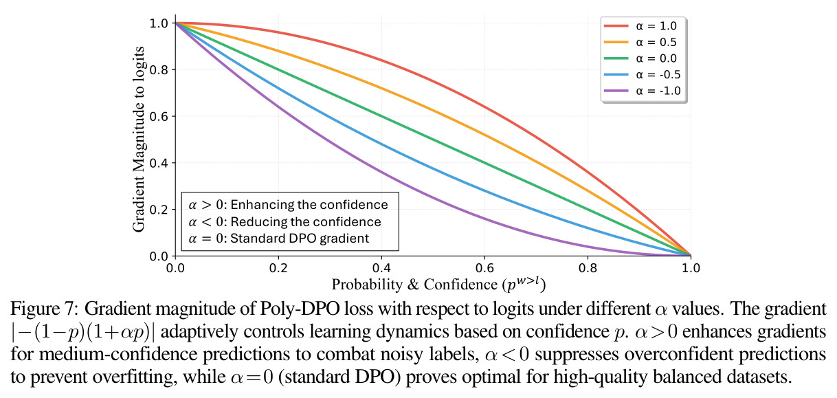 Gradient magnitude of Poly-DPO loss with respect to logits under different α values.