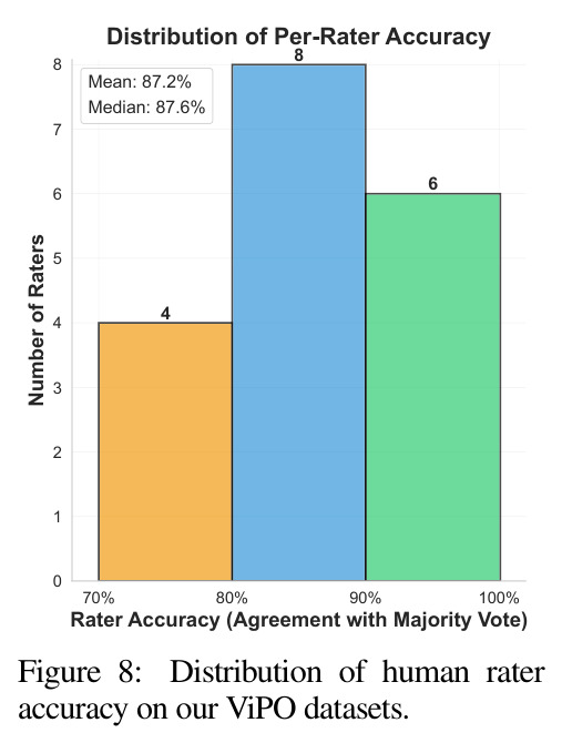 Distribution of human rater accuracy on our ViPO datasets.