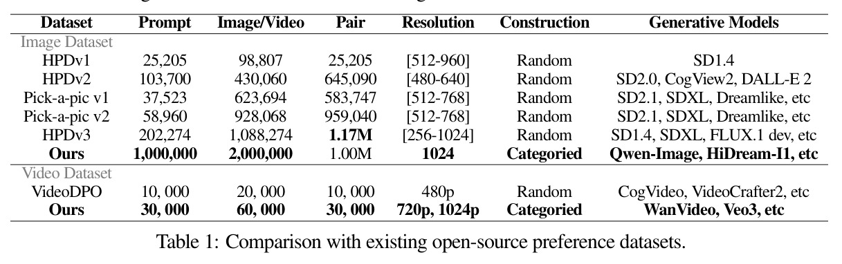 Comparison with existing open-source preference datasets.