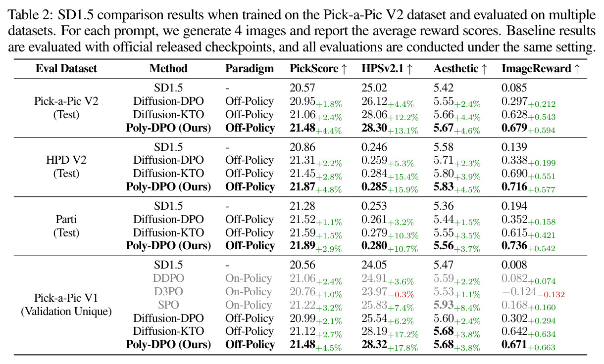 SD1.5 comparison results when trained on the Pick-a-Pic V2 dataset and evaluated on multiple datasets.