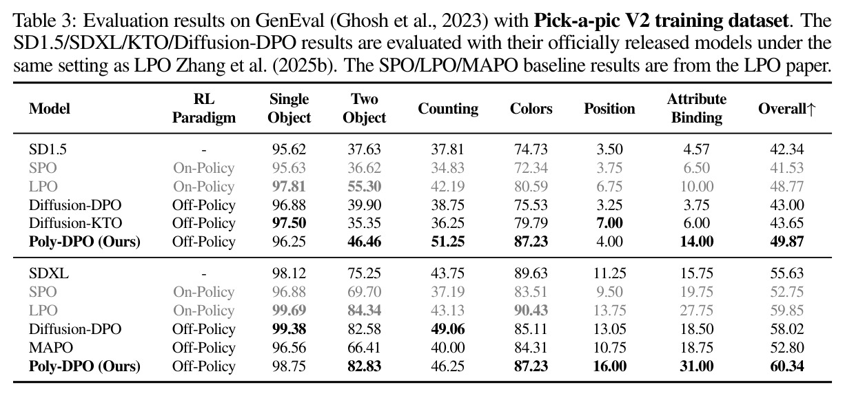 Evaluation results on GenEval (Ghosh et al., 2023) with Pick-a-pic V2 training dataset.