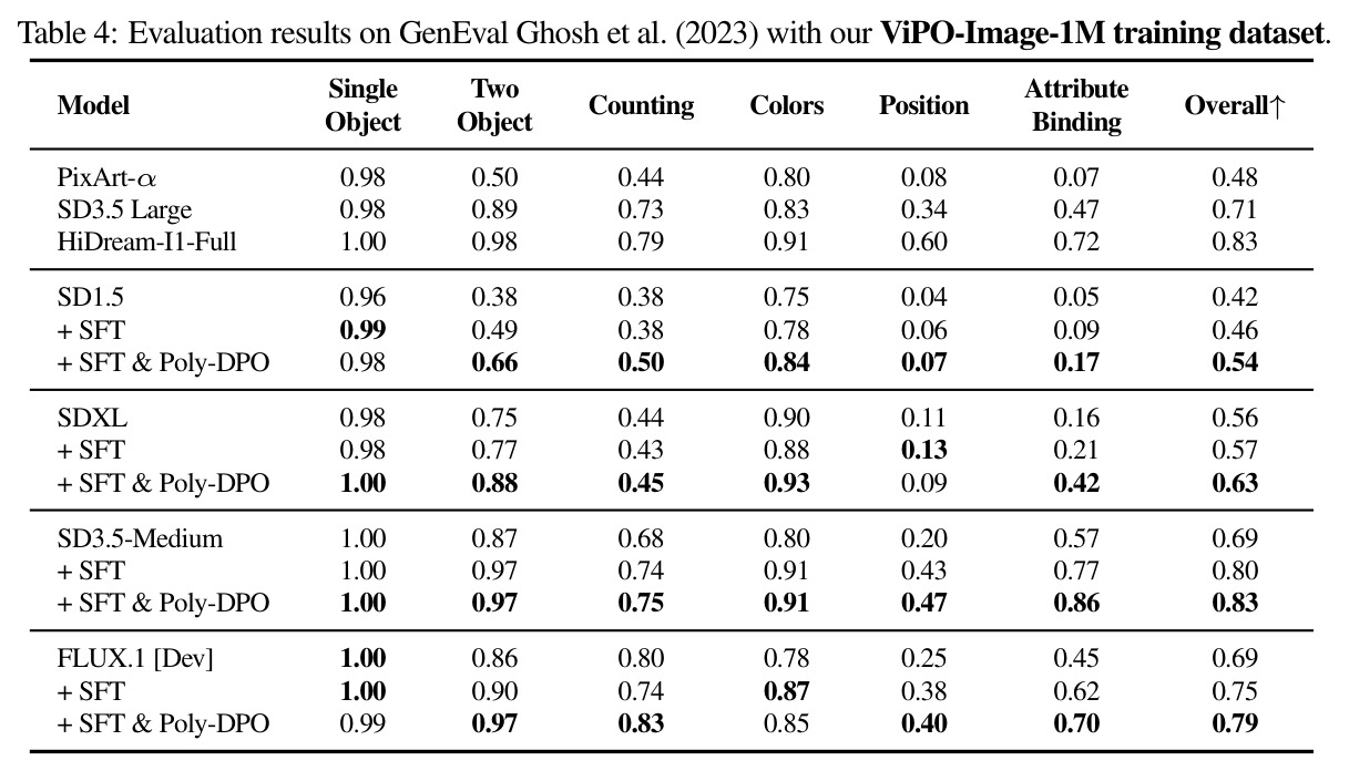 Evaluation results on GenEval (Ghosh et al., 2023) with our ViPO-Image-1M training dataset.