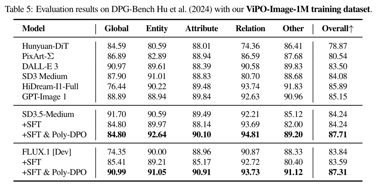 Evaluation results on DPG-Bench (Hu et al., 2024) with our ViPO-Image-1M training dataset.