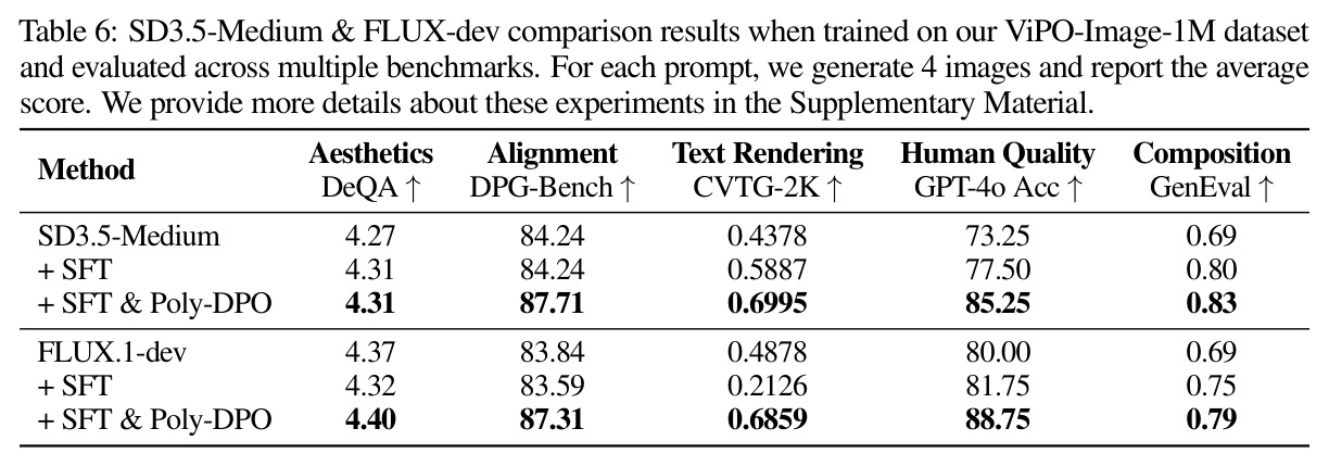 SD3.5-Medium & FLUX-dev comparison results when trained on our ViPO-Image-1M dataset and evaluated across multiple benchmarks.