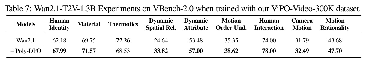 Wan2.1-T2V-1.3B Experiments on VBench-2.0 when trained with our ViPO-Video-300K dataset.