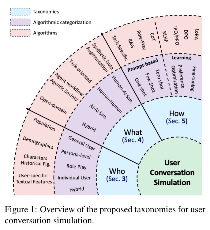 Overview of the proposed taxonomies for user conversation simulation