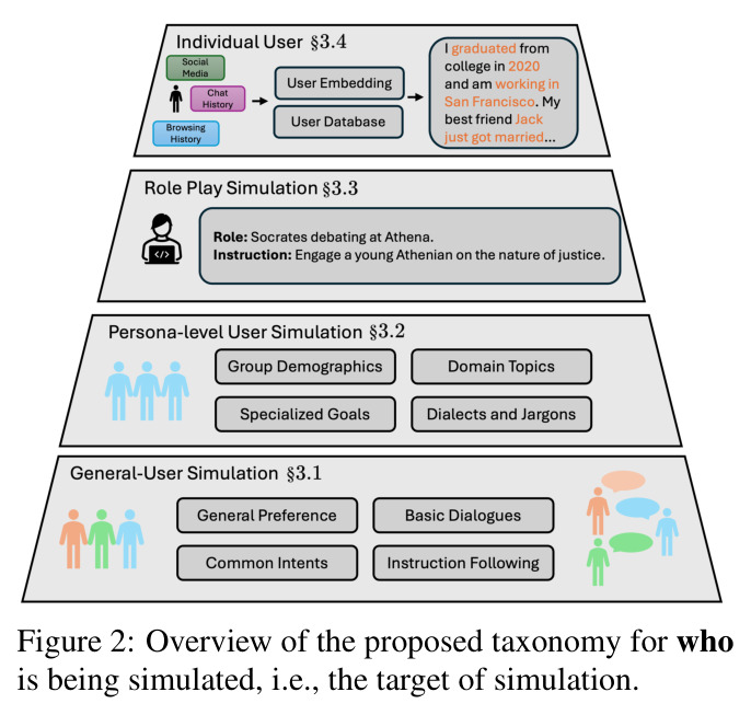 Overview of the proposed taxonomy for who is being simulated, i.e., the target of simulation