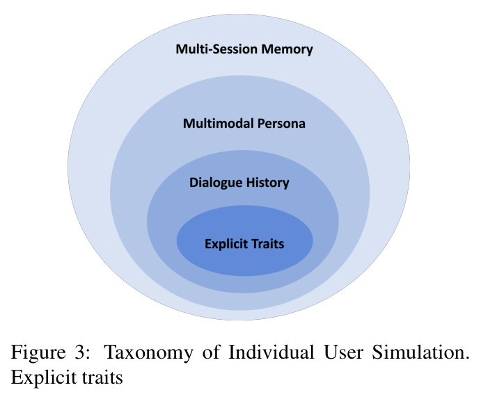 Taxonomy of Individual User Simulation