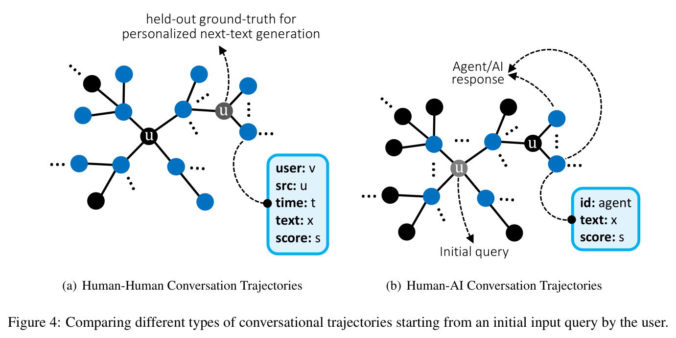 Comparing different types of conversational trajectories starting from an initial input query by the user