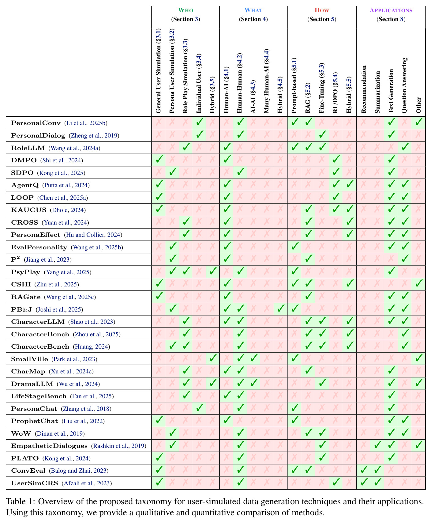 Overview of the proposed taxonomy for user-simulated data generation techniques and their applications