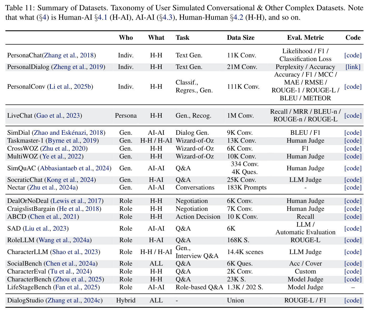 Summary of Datasets. Taxonomy of User Simulated Conversational & Other Complex Datasets