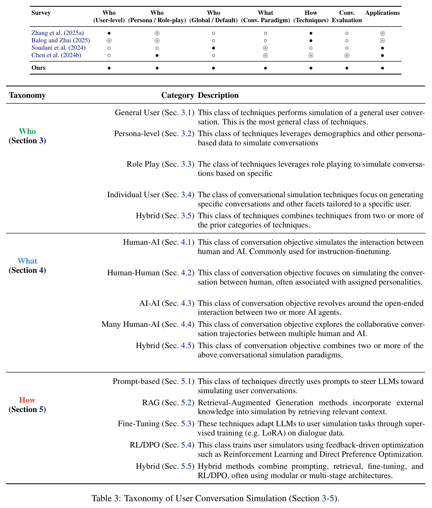 Taxonomy of User Conversation Simulation (Section 3-5)