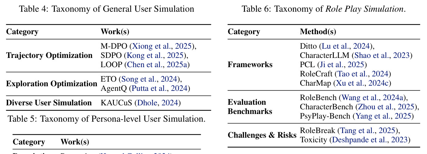 Comparison of Existing Surveys and Our Survey on LLM-based Conversational User Simulation
