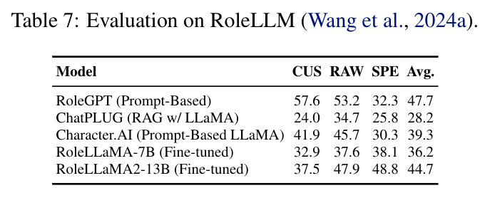 Evaluation on RoleLLM (Wang et al., 2024a)