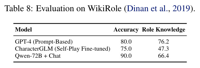Evaluation on WikiRole (Dinan et al., 2019)
