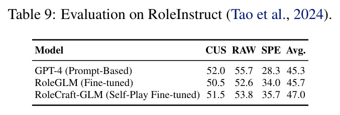 Evaluation on RoleInstruct (Tao et al., 2024)