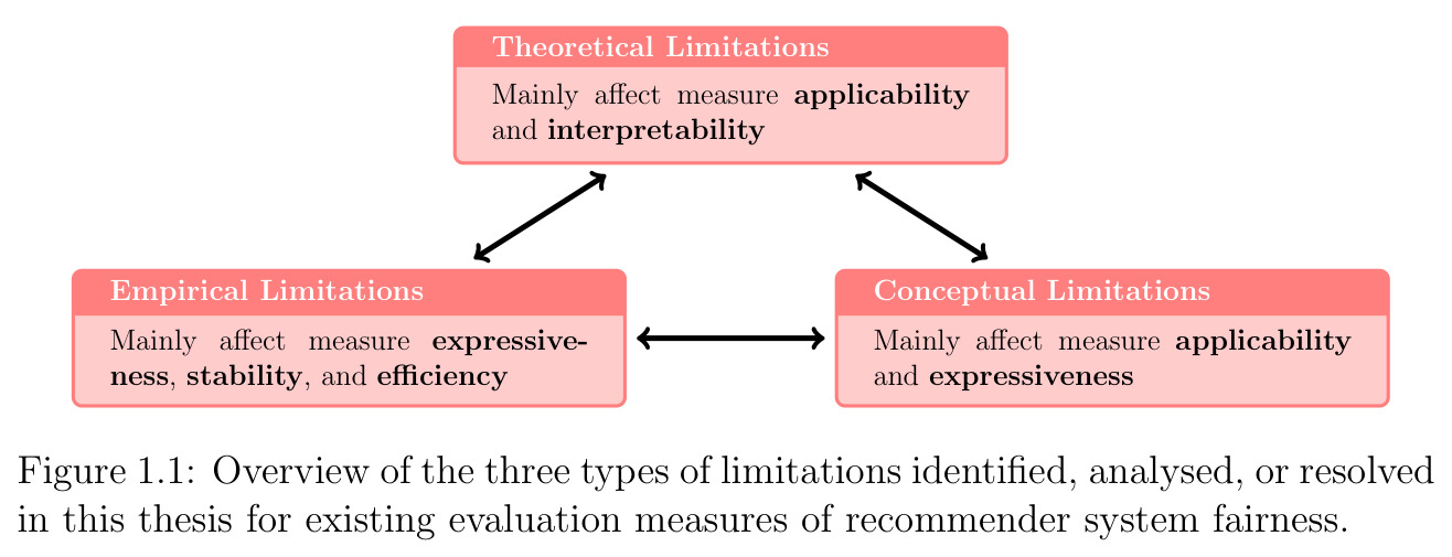 Overview of the three types of limitations identified, analysed, or resolved in this thesis for existing evaluation measures of recommender system fairness.