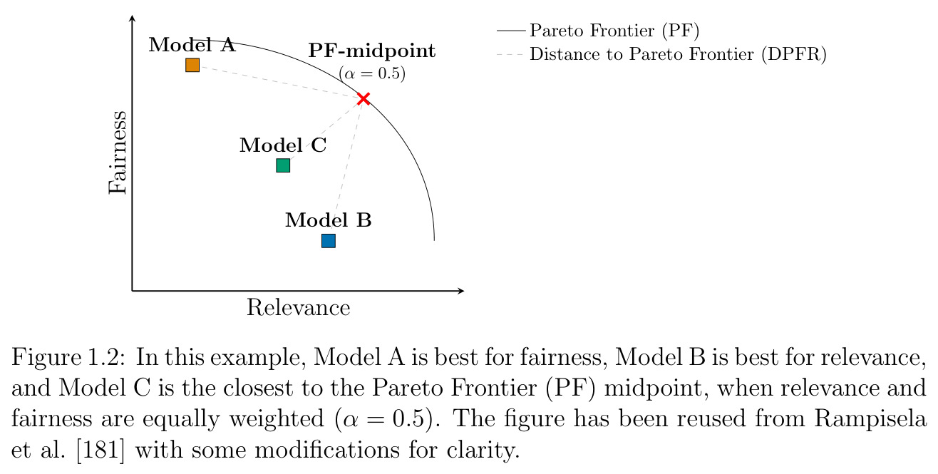 Example illustrating how DPFR finds the most balanced model between fairness and relevance at α = 0.5.