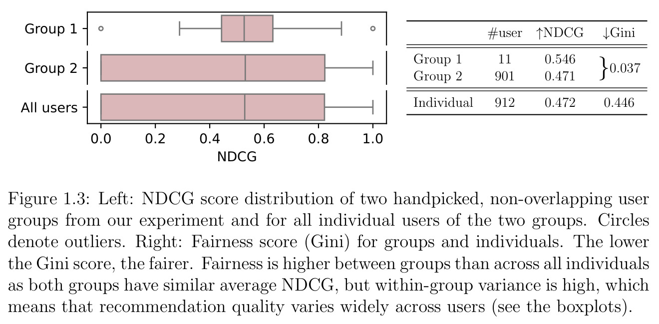 Left: NDCG distribution of two handpicked user groups and all individuals; Right: Gini scores for groups vs individuals.