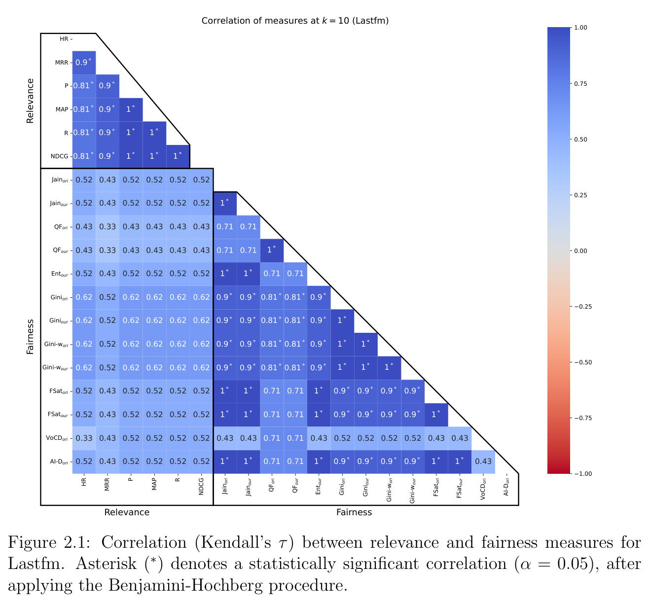 Kendall's τ correlation between relevance and fairness measures for [dataset] (relevant models).