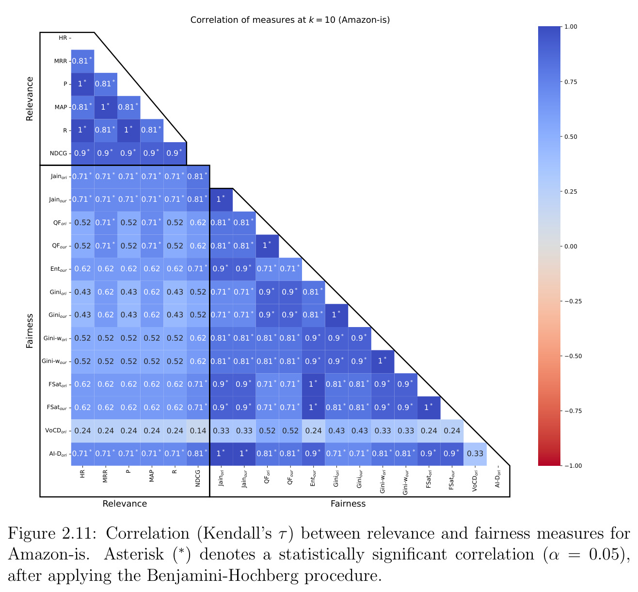 Kendall's τ correlation between Joint, Effectiveness, and Fairness measures across datasets.