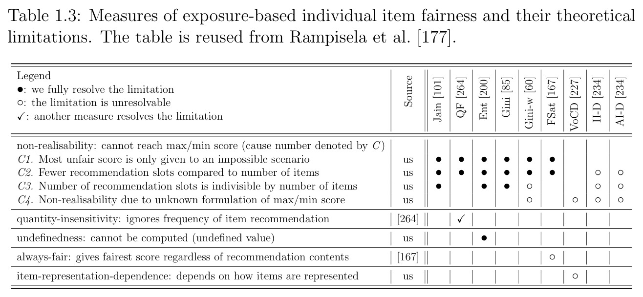 Exposure-based individual item fairness measures and their theoretical limitations.
