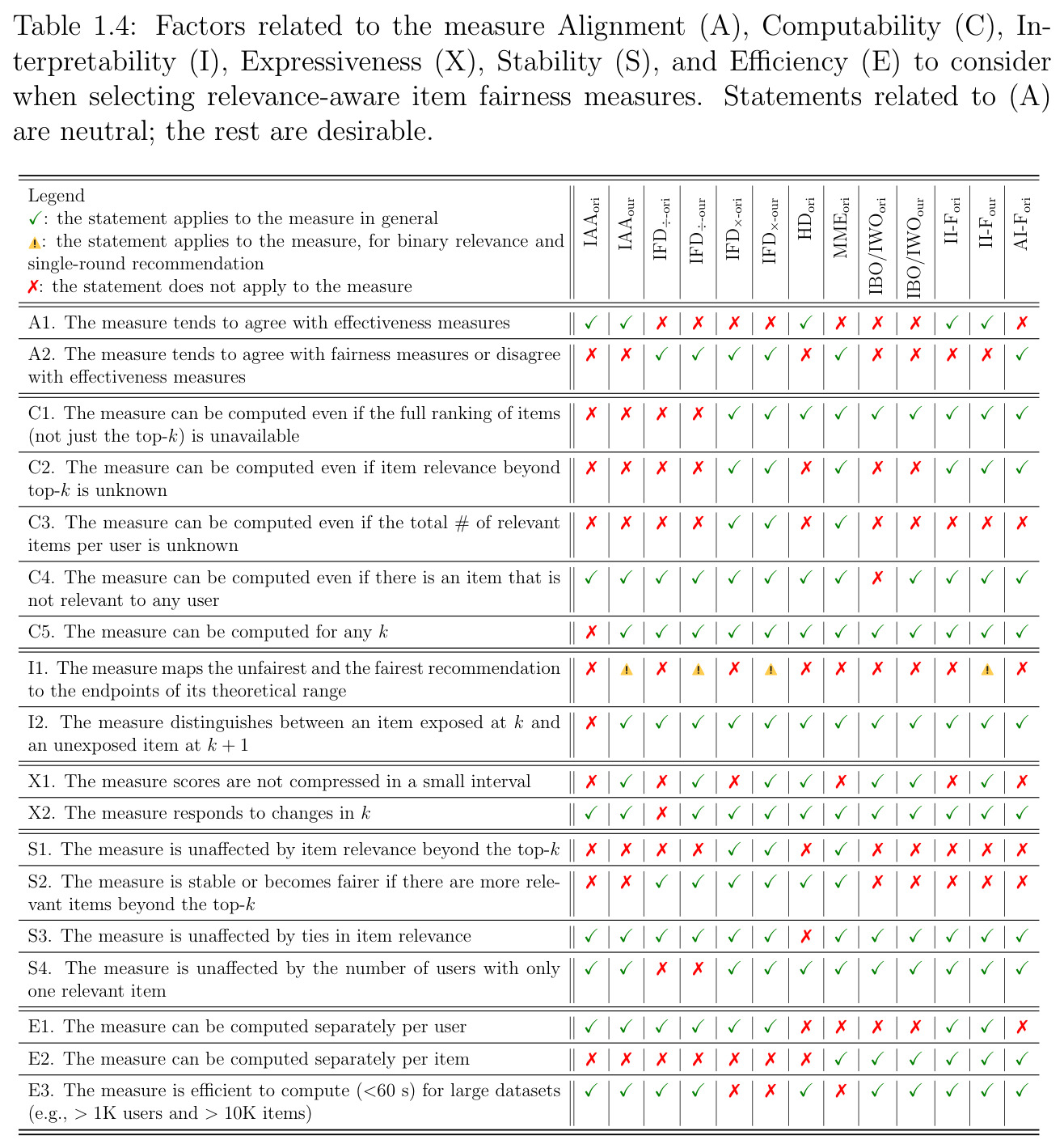 Factors for selecting relevance-aware item fairness measures across Alignment (A), Computability (C), Interpretability (I), Expressiveness (X), Stability (S), Efficiency (E).