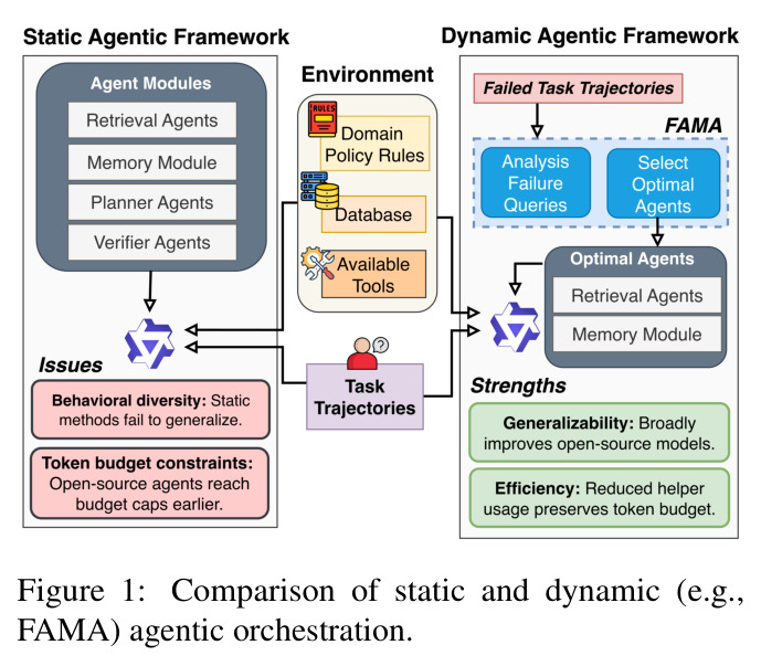 Comparison of static and dynamic (e.g., FAMA) agentic orchestration.