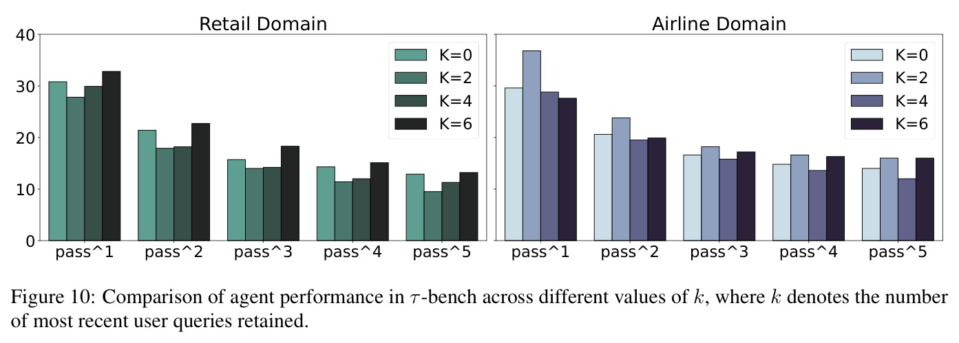 Comparison of agent performance in τ-bench across different values of k, where k denotes the number of most recent user queries retained.