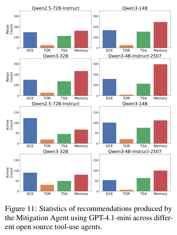 Statistics of recommendations produced by the Mitigation Agent using GPT-4.1-mini across different open source tool-use agents.