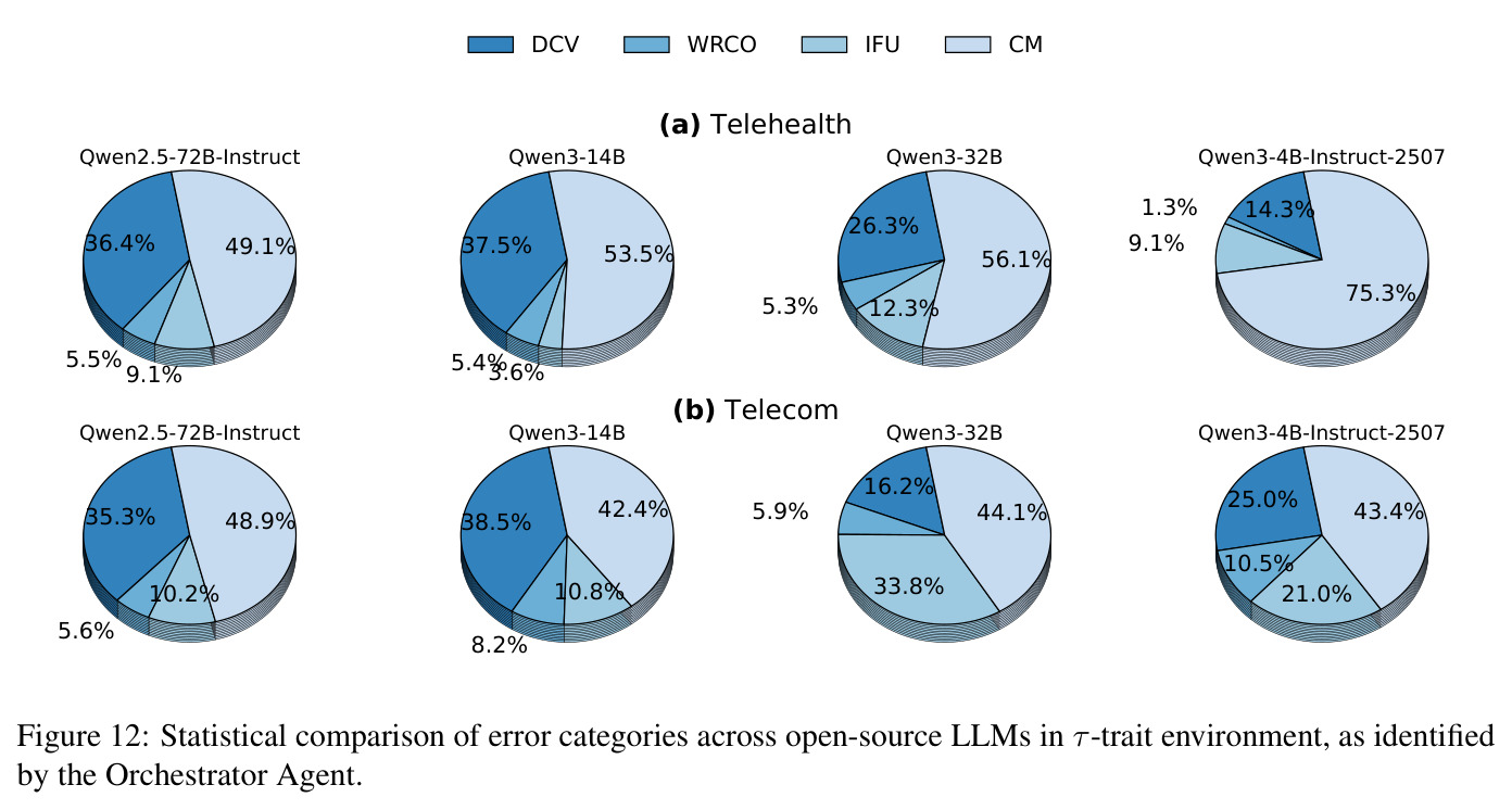 Statistical comparison of error categories across open-source LLMs in τ-trait environment.