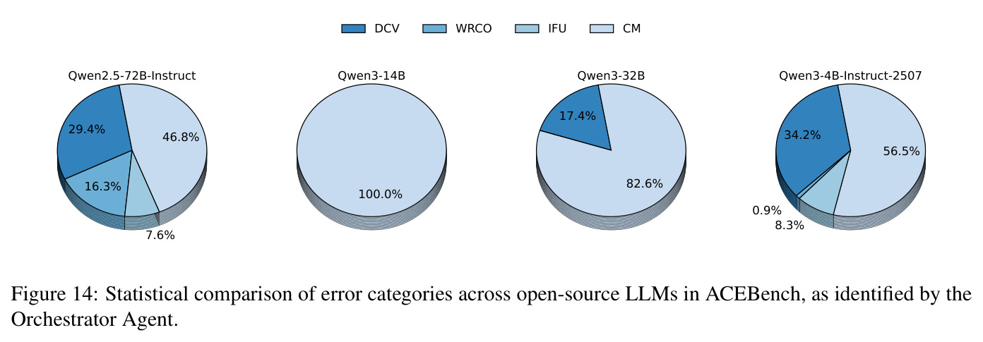 Statistical comparison of error categories across open-source LLMs in ACEBench, as identified by the Orchestrator Agent.