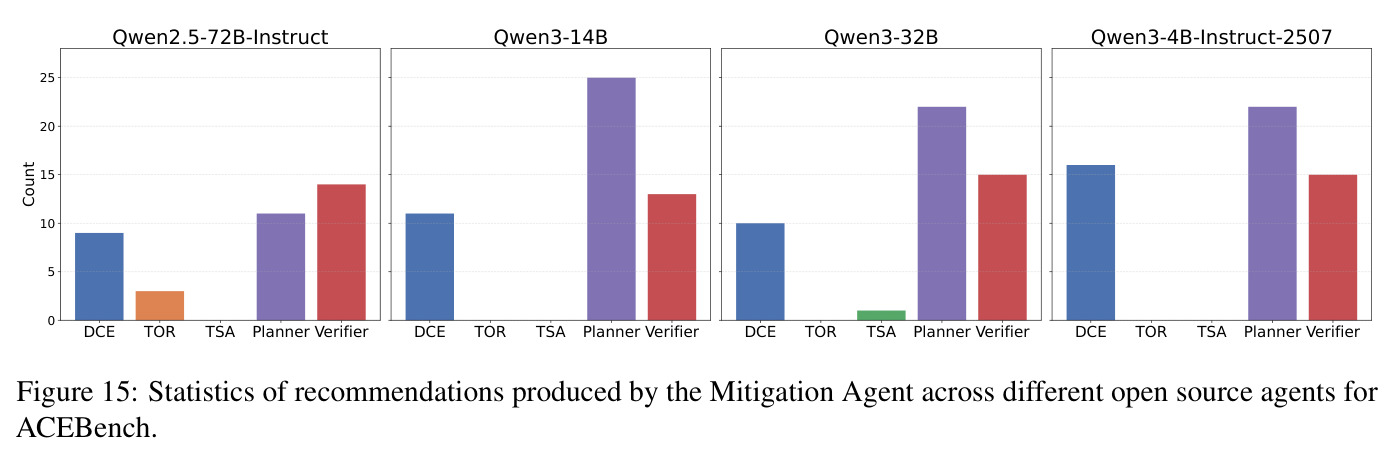 Statistics of recommendations produced by the Mitigation Agent across different open source agents for ACEBench.