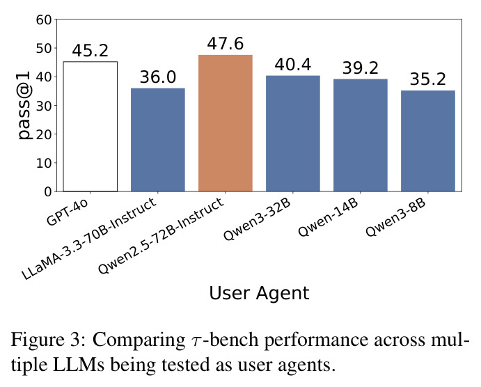 Comparing τ-bench performance across multiple LLMs being tested as user agents.