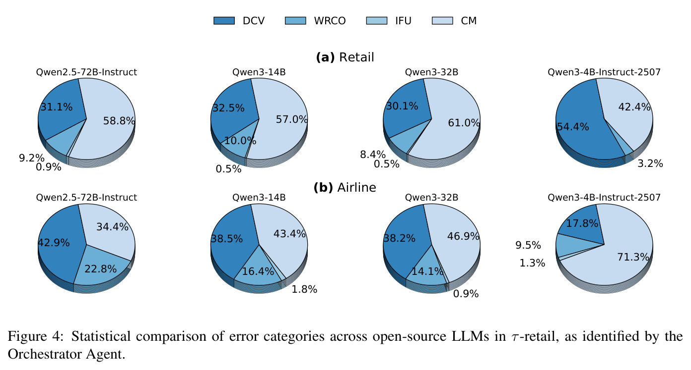 Statistical comparison of error categories across open-source LLMs in τ-retail, as identified by the Orchestrator Agent.