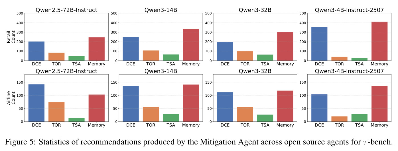Statistics of recommendations produced by the Mitigation Agent across open source agents for τ-bench.