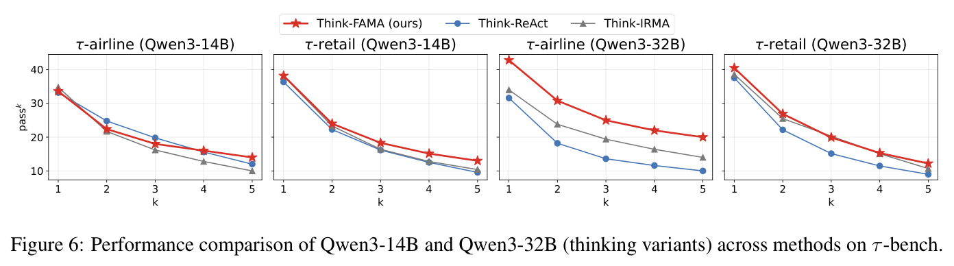Performance comparison of Qwen3-14B and Qwen3-32B (thinking variants) across methods on τ-bench.