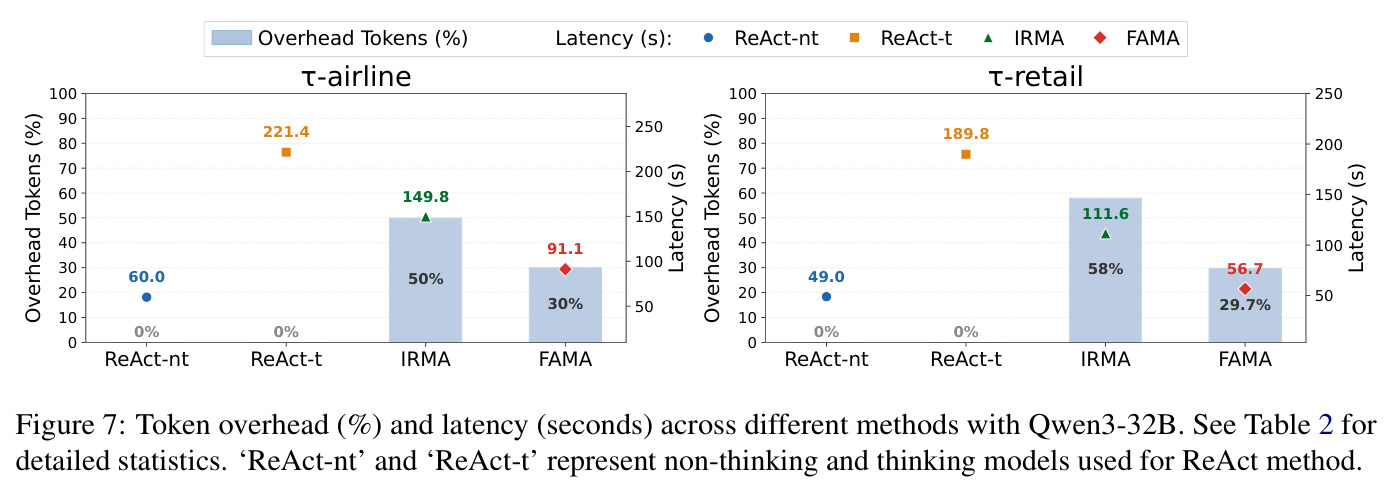 Token overhead (%) and latency (seconds) across different methods with Qwen3-32B.