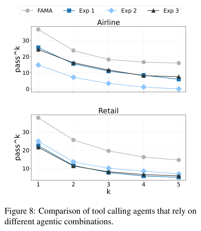 Comparison of tool calling agents that rely on different agentic combinations.