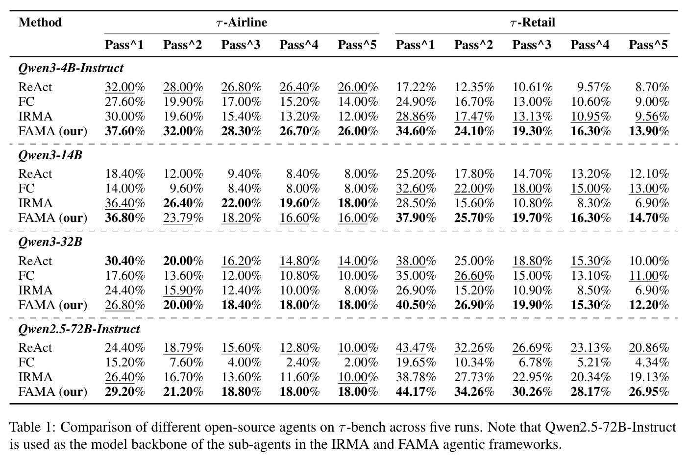 Comparison of different open-source agents on τ-bench across five runs.