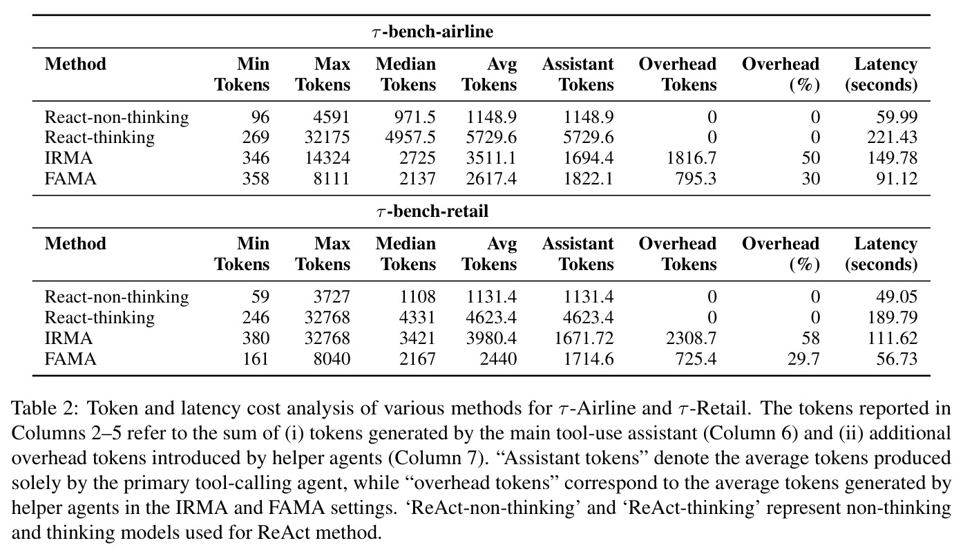 Token and latency cost analysis of various methods for τ-Airline and τ-Retail.