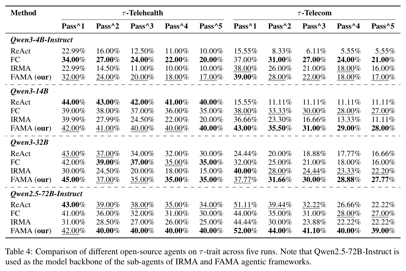 Comparison of different open-source agents on τ-trait across five runs.