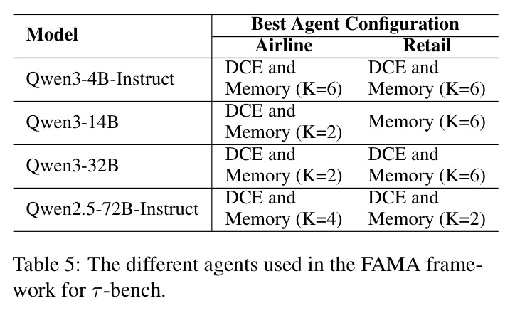 The different agents used in the FAMA framework for τ-bench.