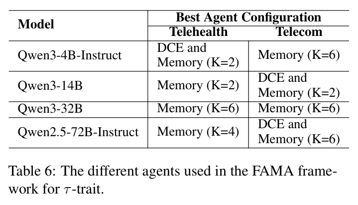 The different agents used in the FAMA framework for τ-trait.