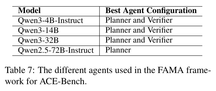 The different agents used in the FAMA framework for ACEBench.