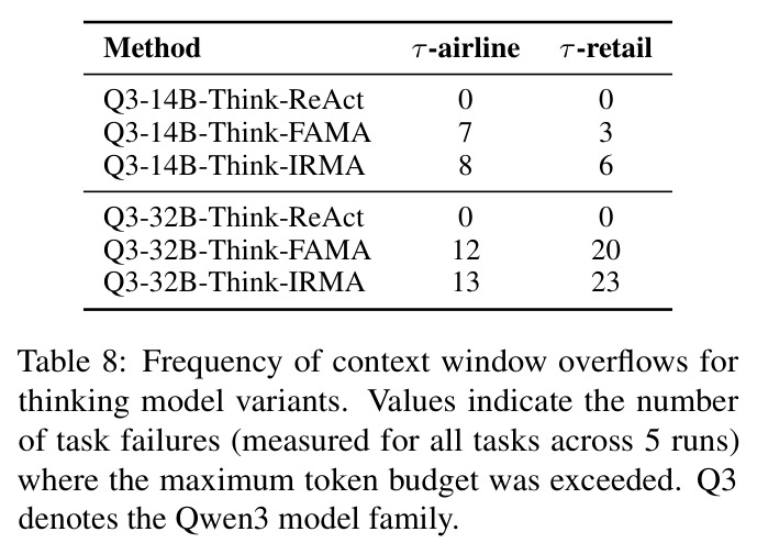 Frequency of context window overflows for thinking model variants.