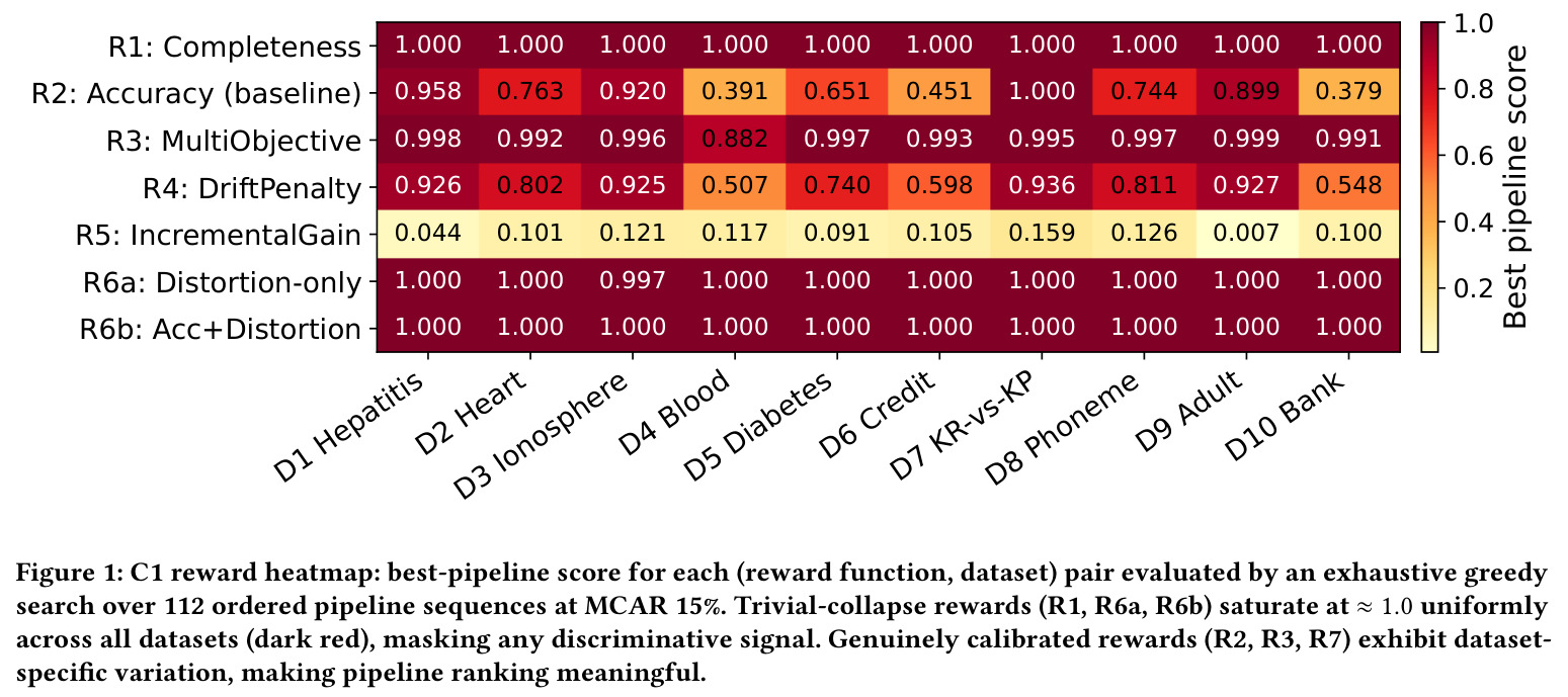 C1 reward heatmap: best-pipeline score for each (reward function, dataset) pair evaluated by an exhaustive greedy search over 112 ordered pipeline sequences at MCAR 15%.