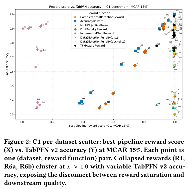C1 per-dataset scatter: best-pipeline reward score (X) vs. TabPFN v2 accuracy (Y) at MCAR 15%.