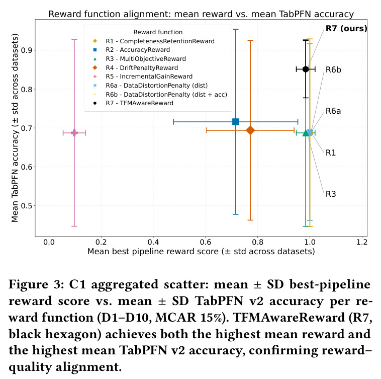 C1 aggregated scatter: mean ± SD best-pipeline reward score vs. mean ± SD TabPFN v2 accuracy per reward function.